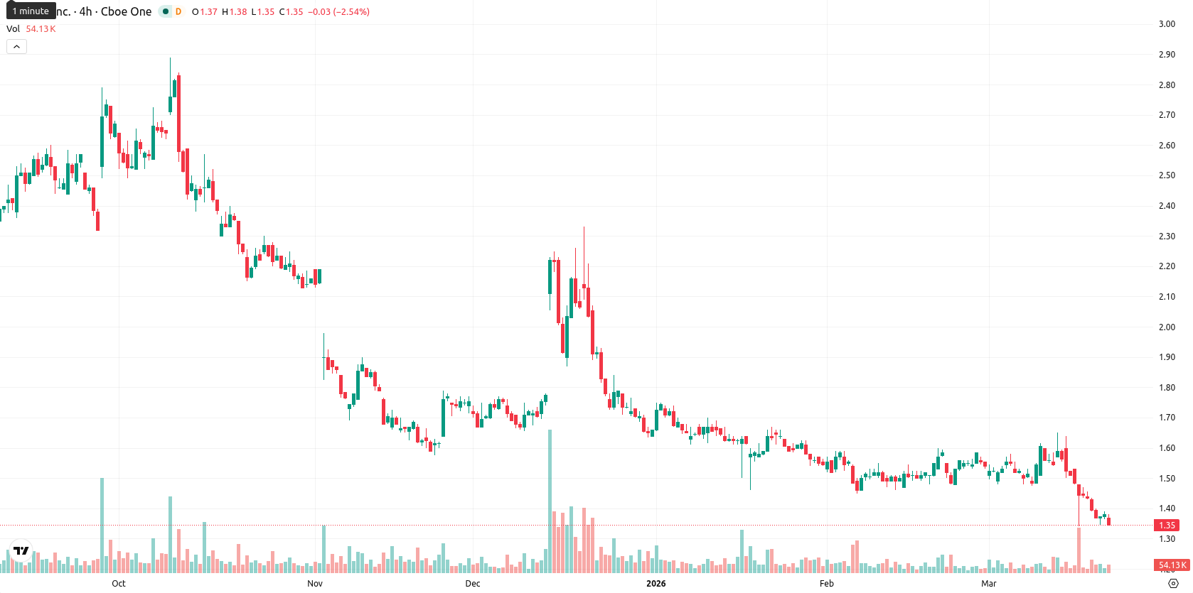 SNDL Inc. asset chart