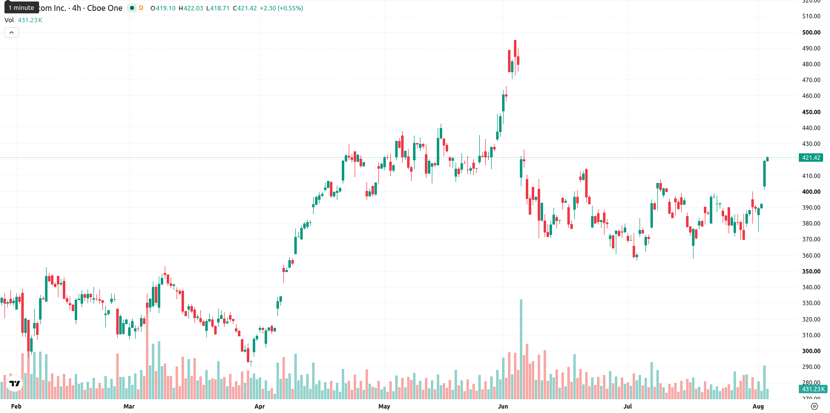 Broadcom Inc. asset chart