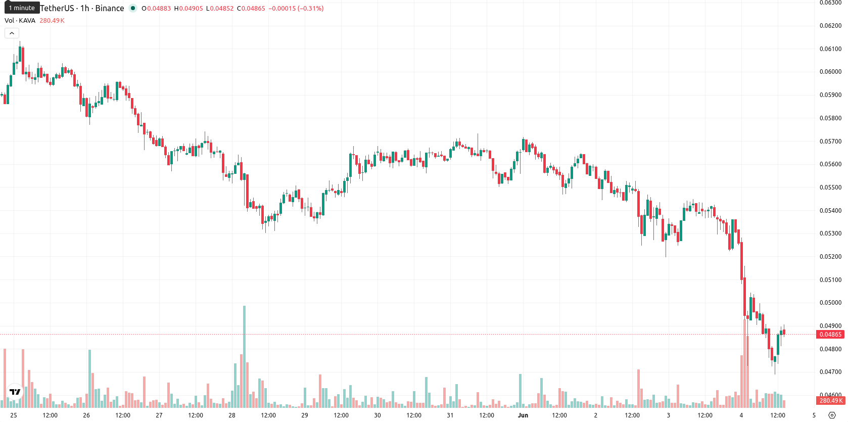 Kava asset chart