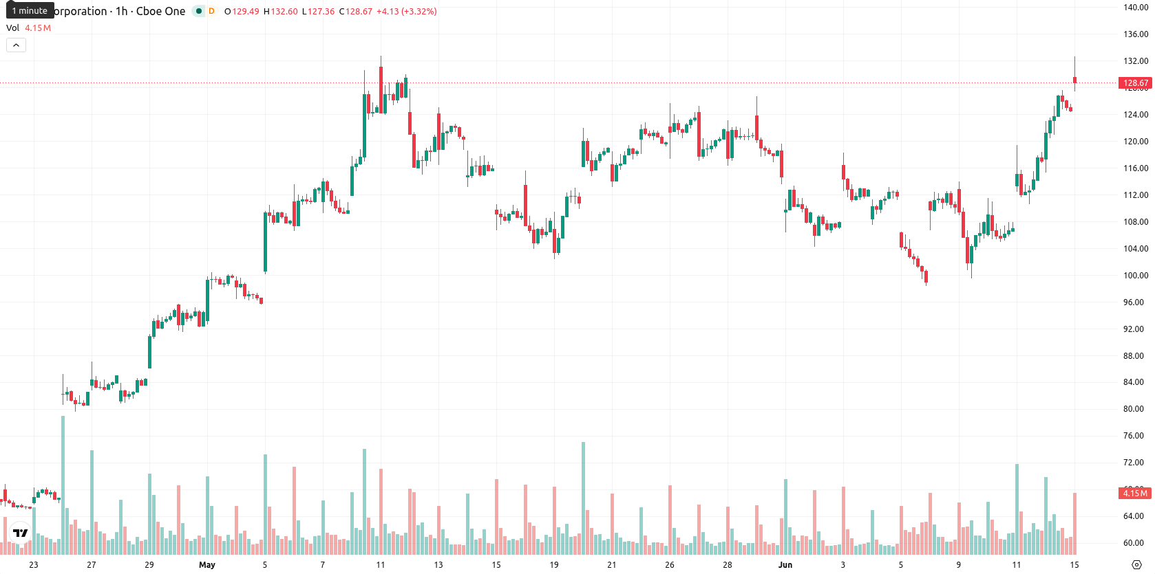 Intel Corporation asset chart