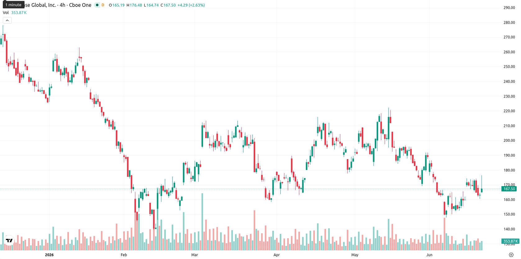 Coinbase asset chart