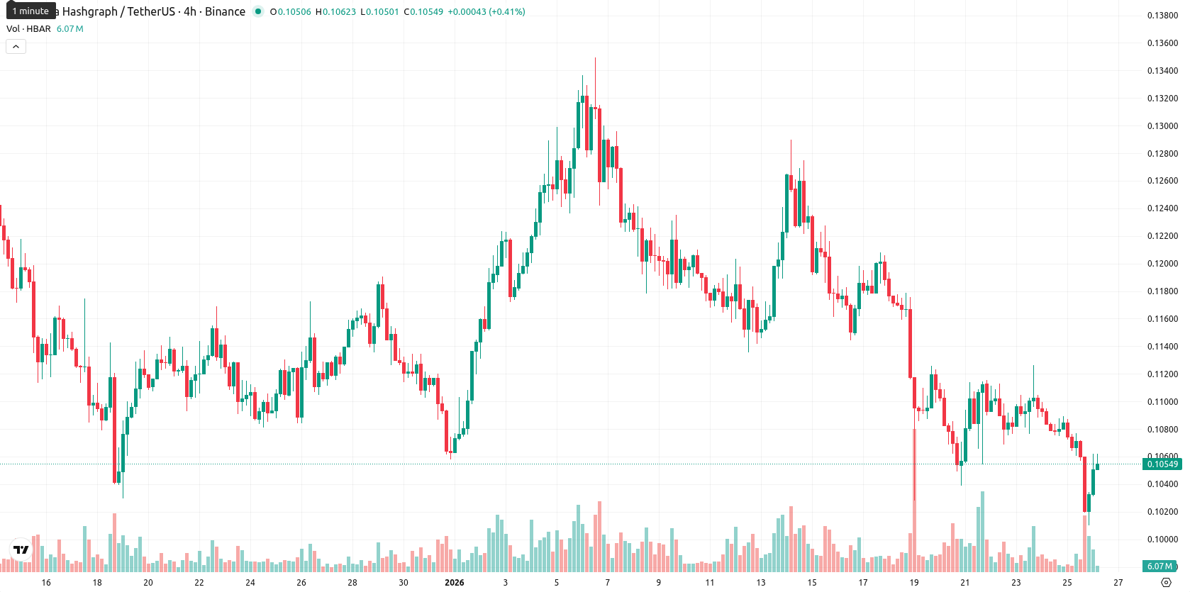Hedera asset chart