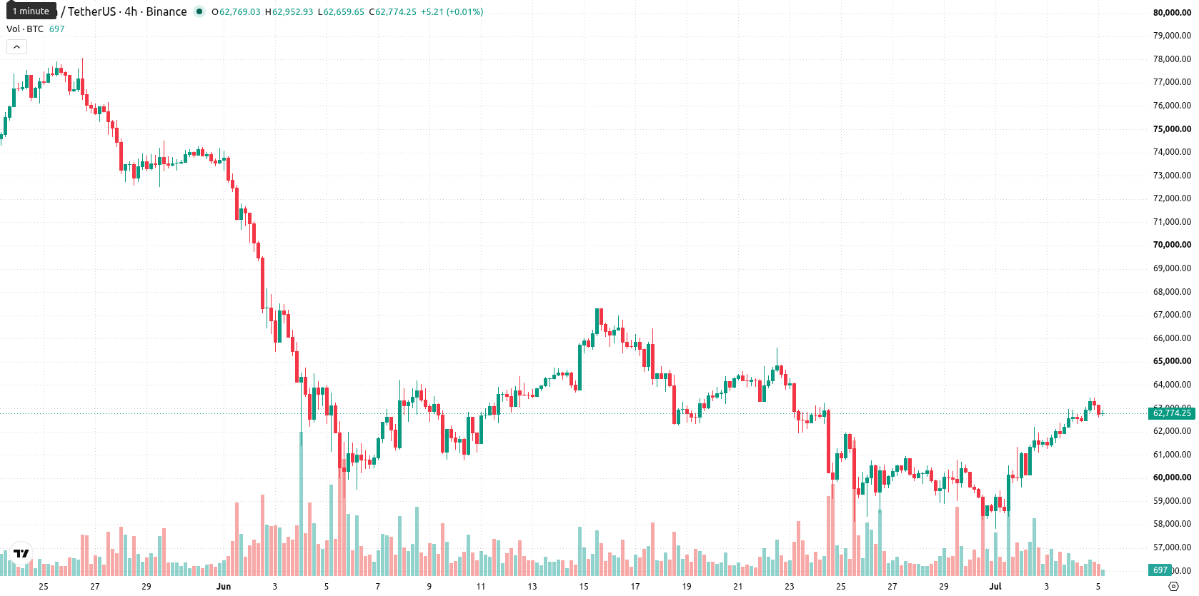 Bitcoin asset chart