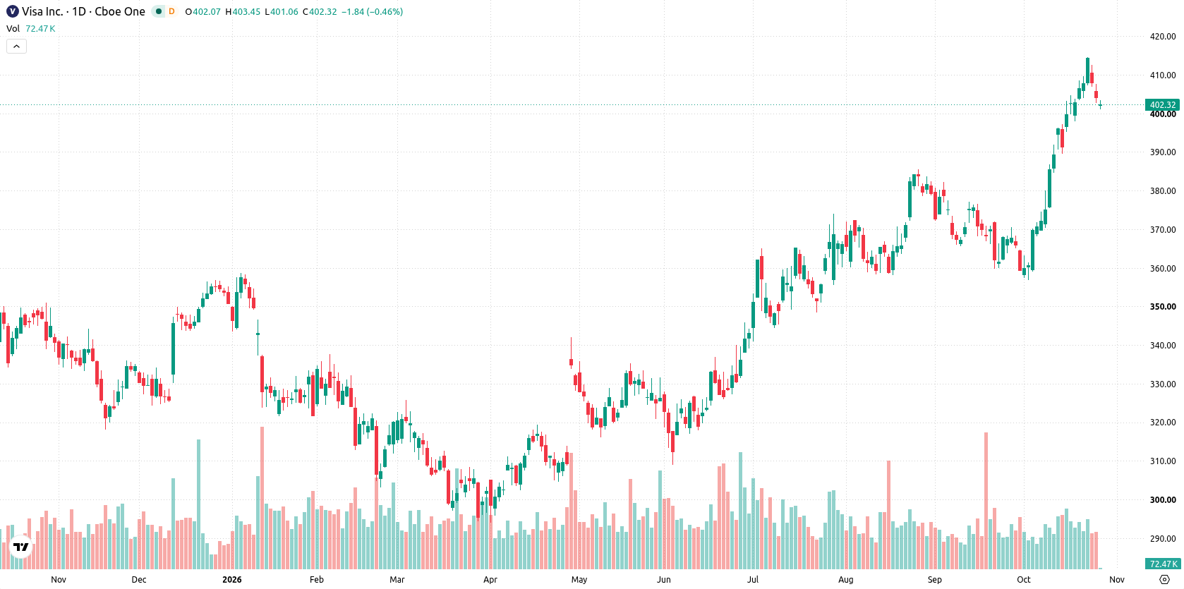Visa Inc. asset chart