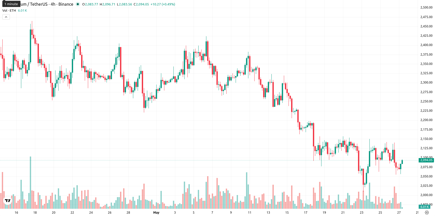 Ethereum asset chart