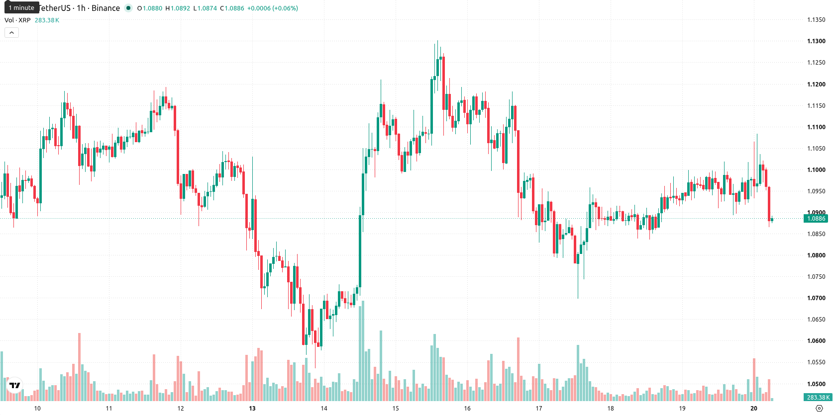 XRP asset chart