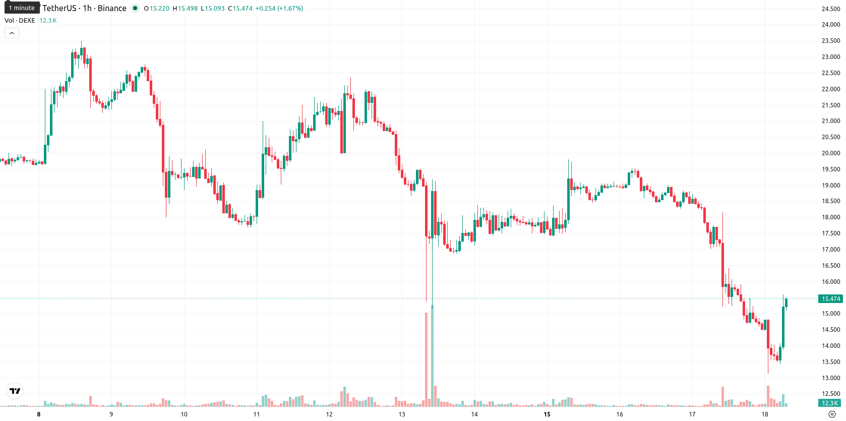 DeXe asset chart