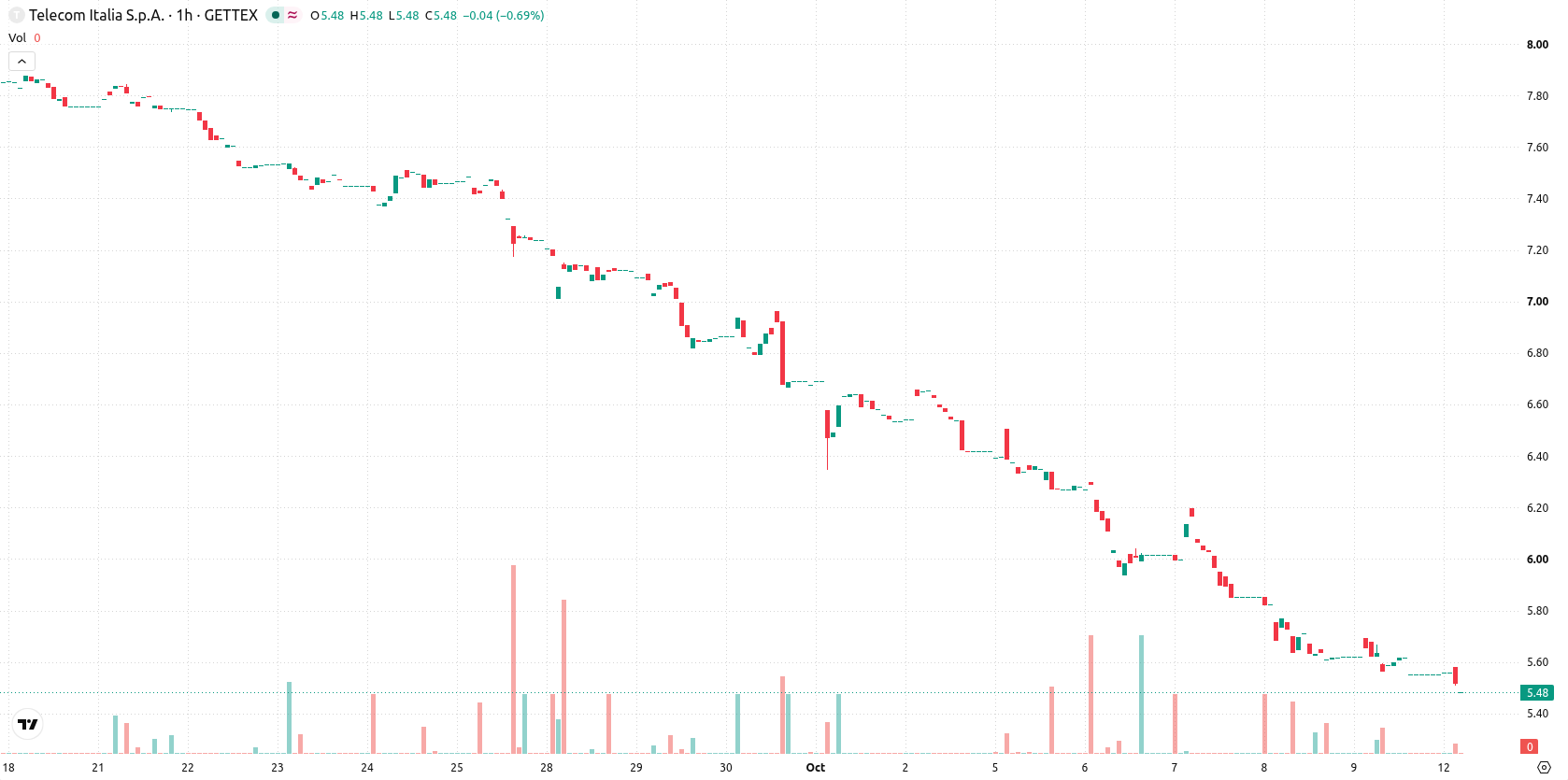 TIM asset chart