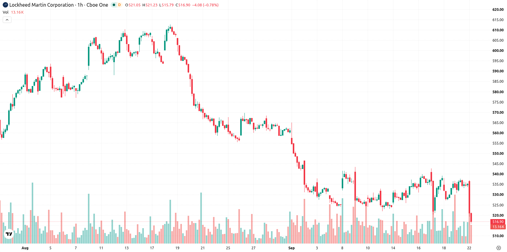 Lockheed Martin Corporation asset chart