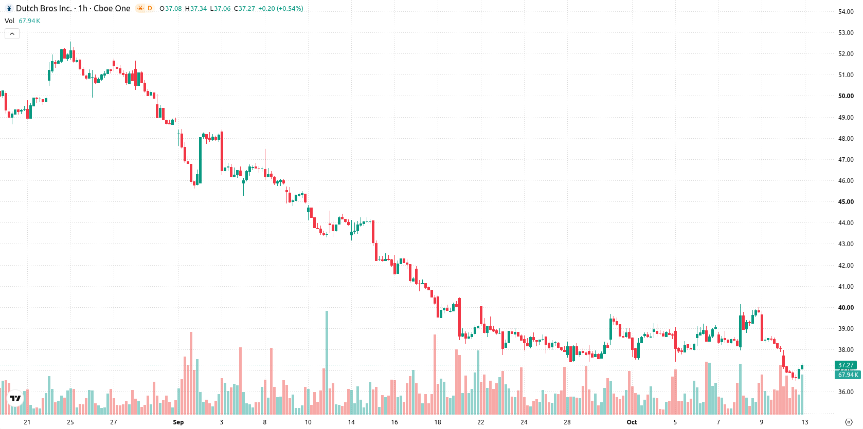Dutch Bros Inc. asset chart