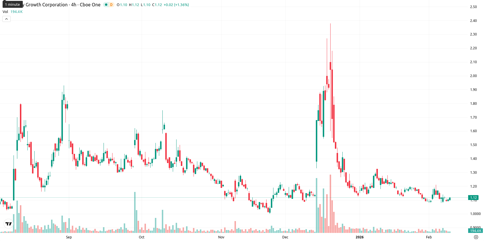 Canopy Growth Corporation asset chart