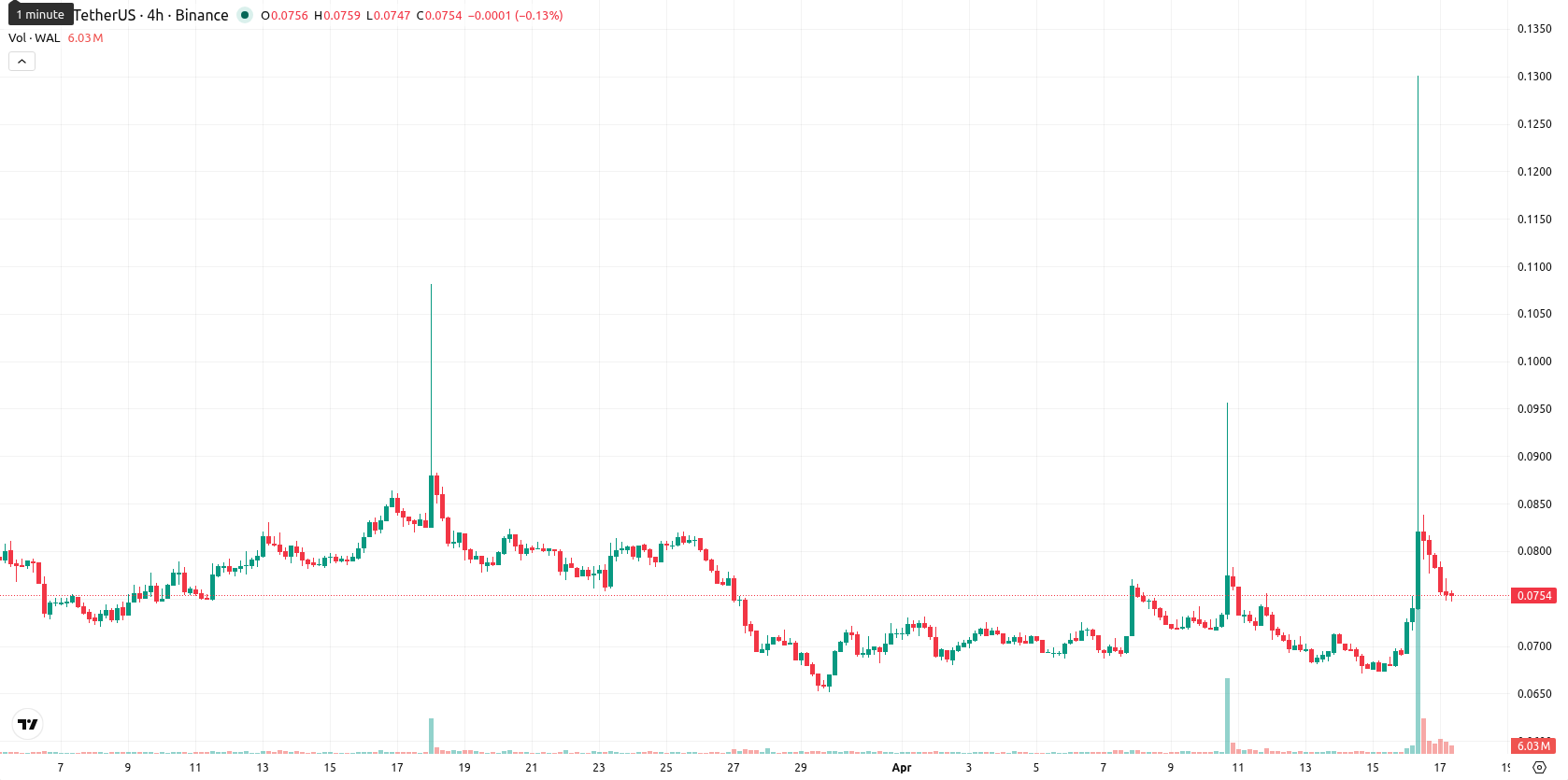 Walrus asset chart