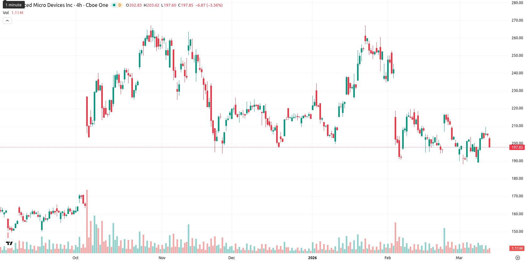 Advanced Micro Devices asset chart