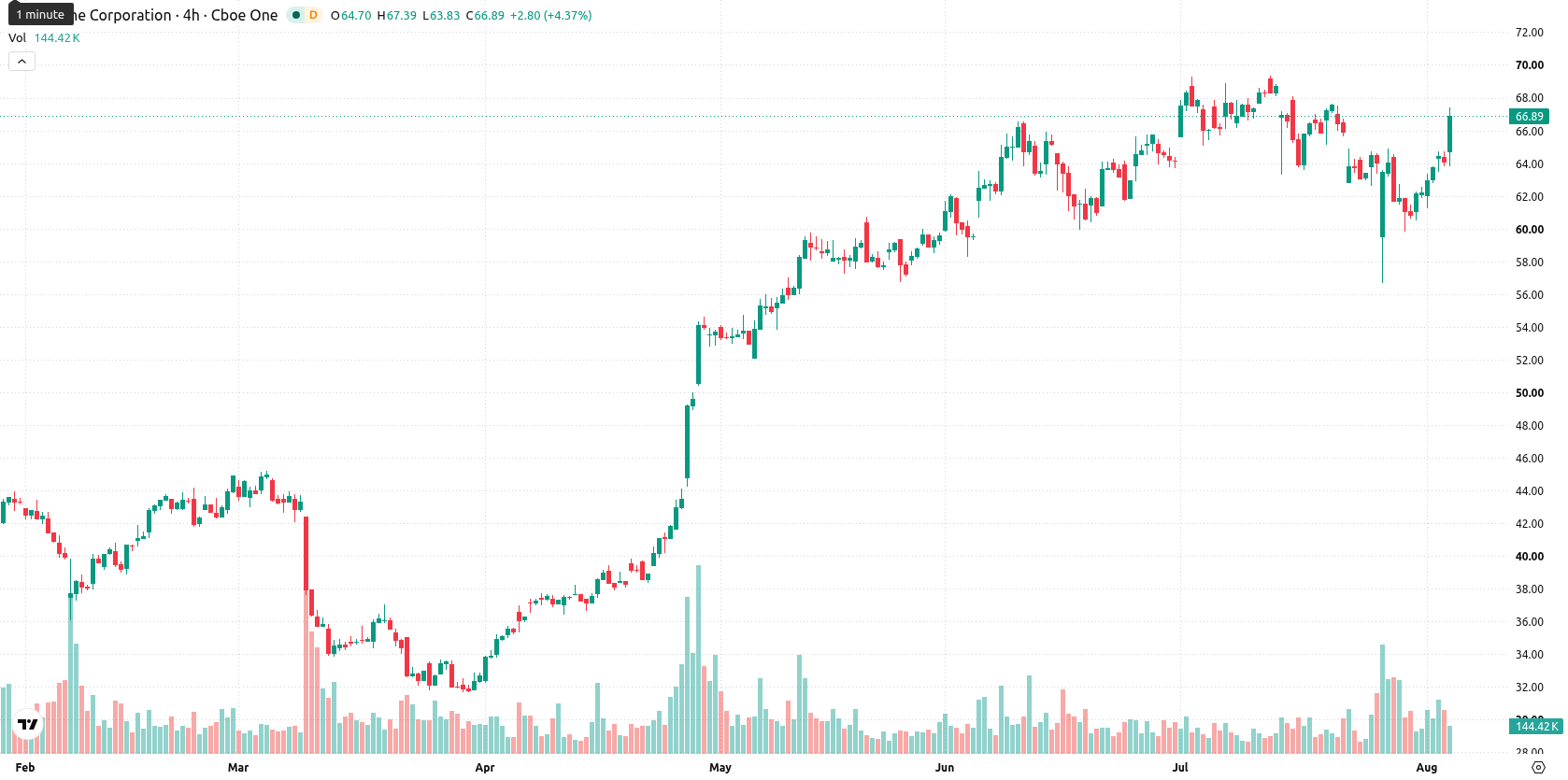 Centene Corp asset chart
