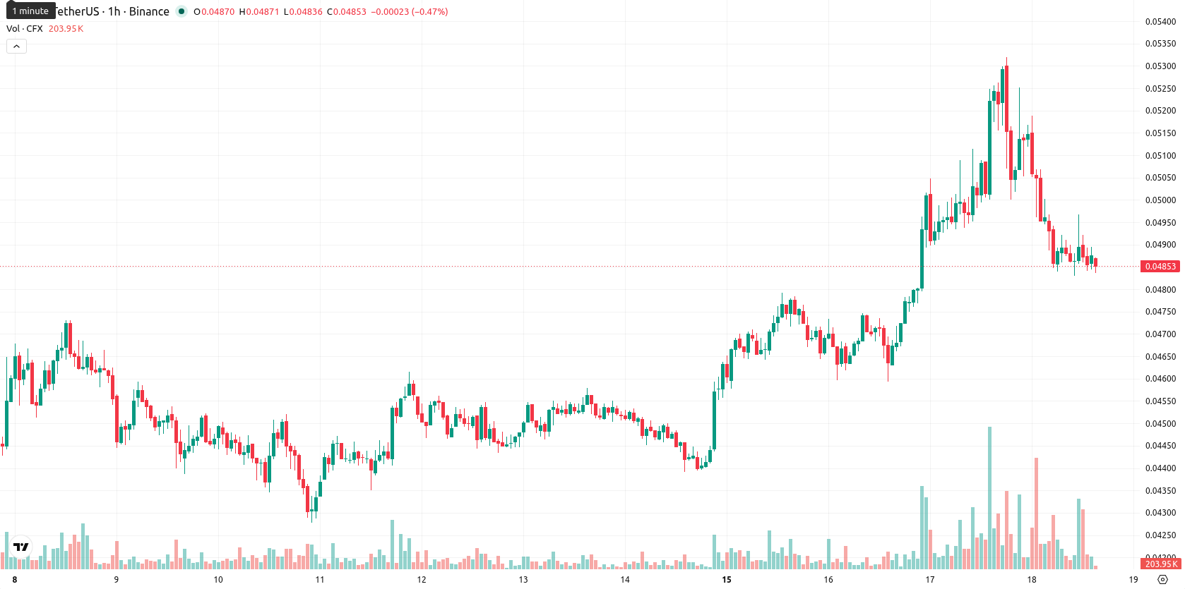 Conflux asset chart