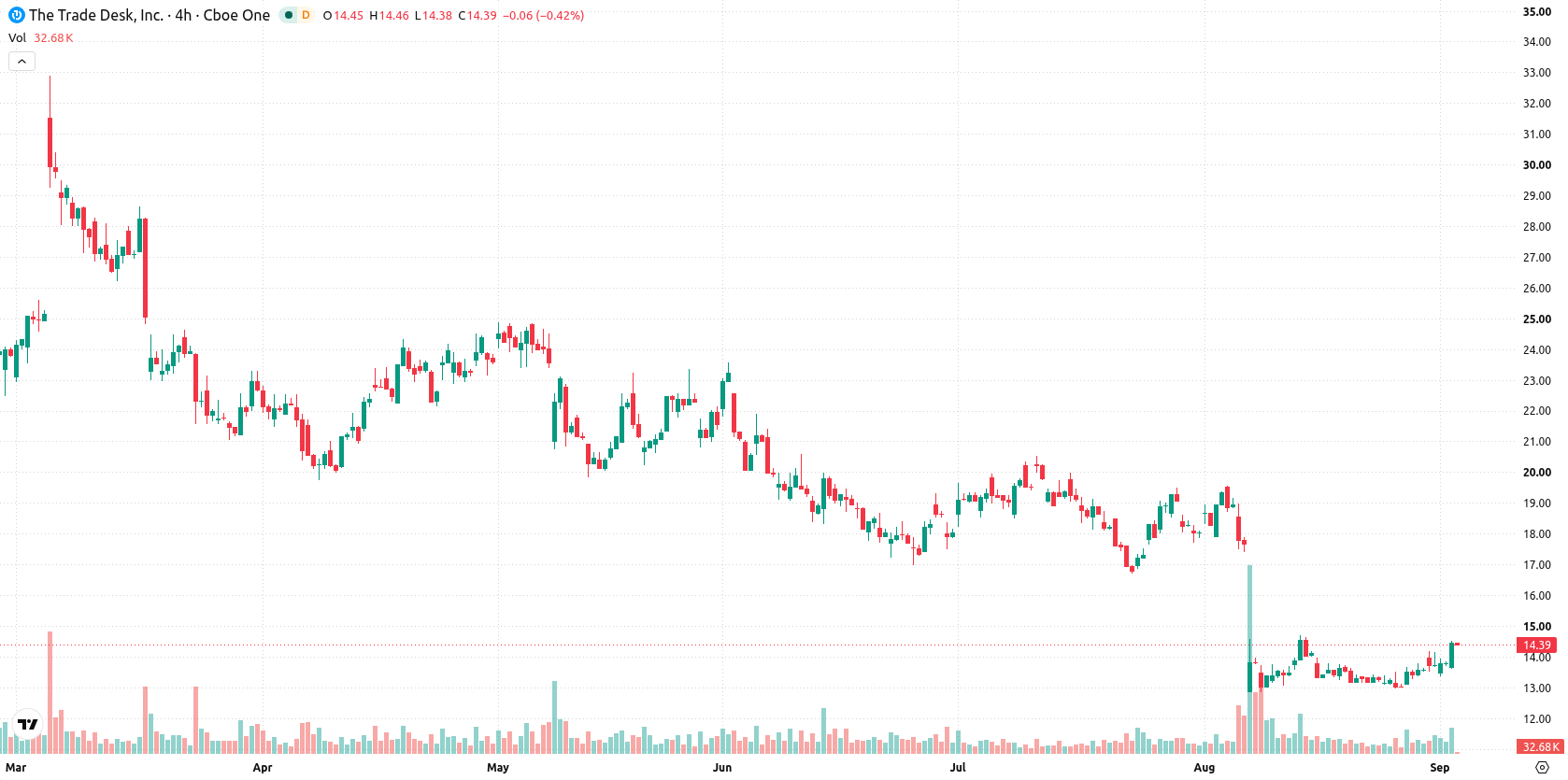 The Trade Desk Inc. asset chart
