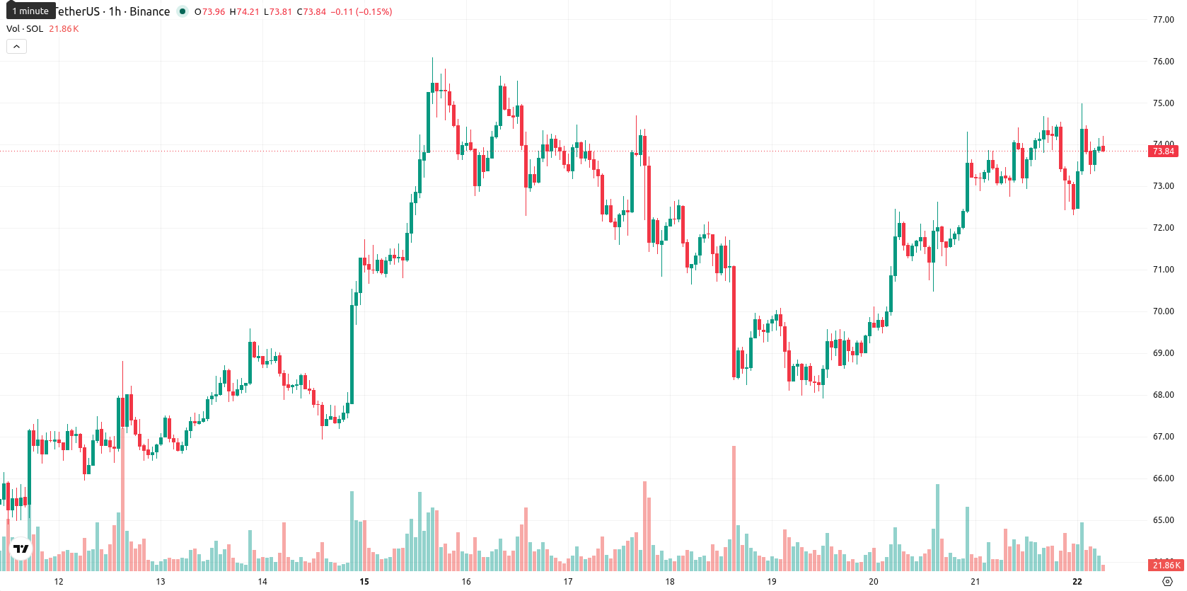 Solana asset chart