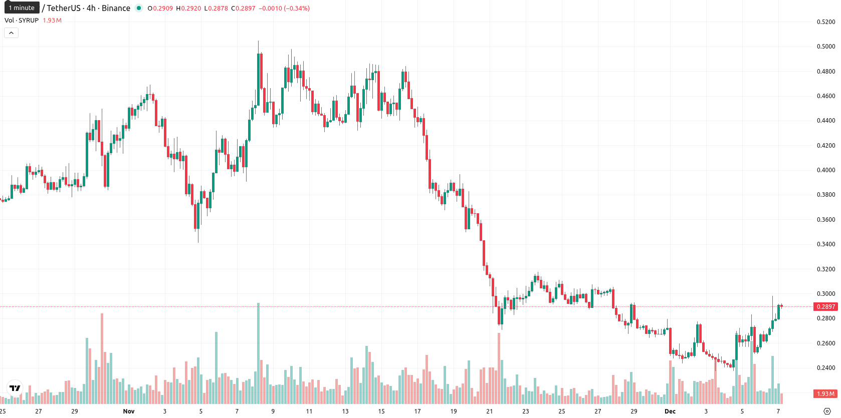 Maple Finance asset chart
