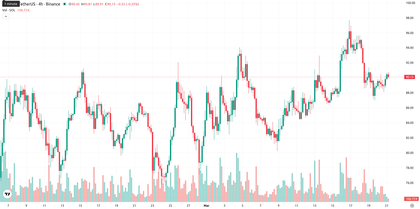Solana asset chart
