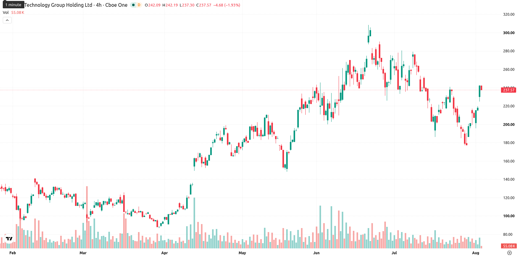 Credo Technology Group Holding asset chart