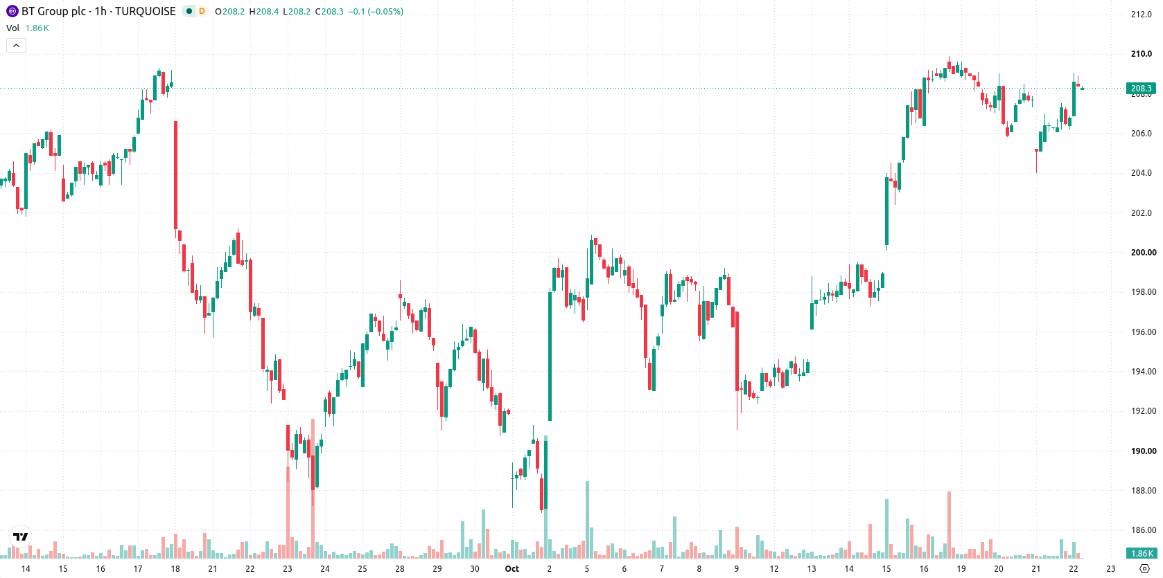 BT Group asset chart