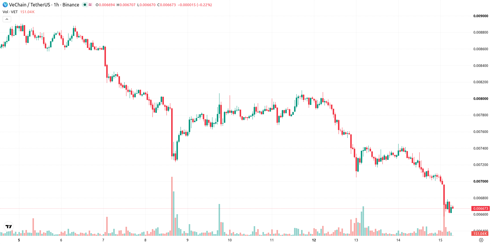 VeChain asset chart