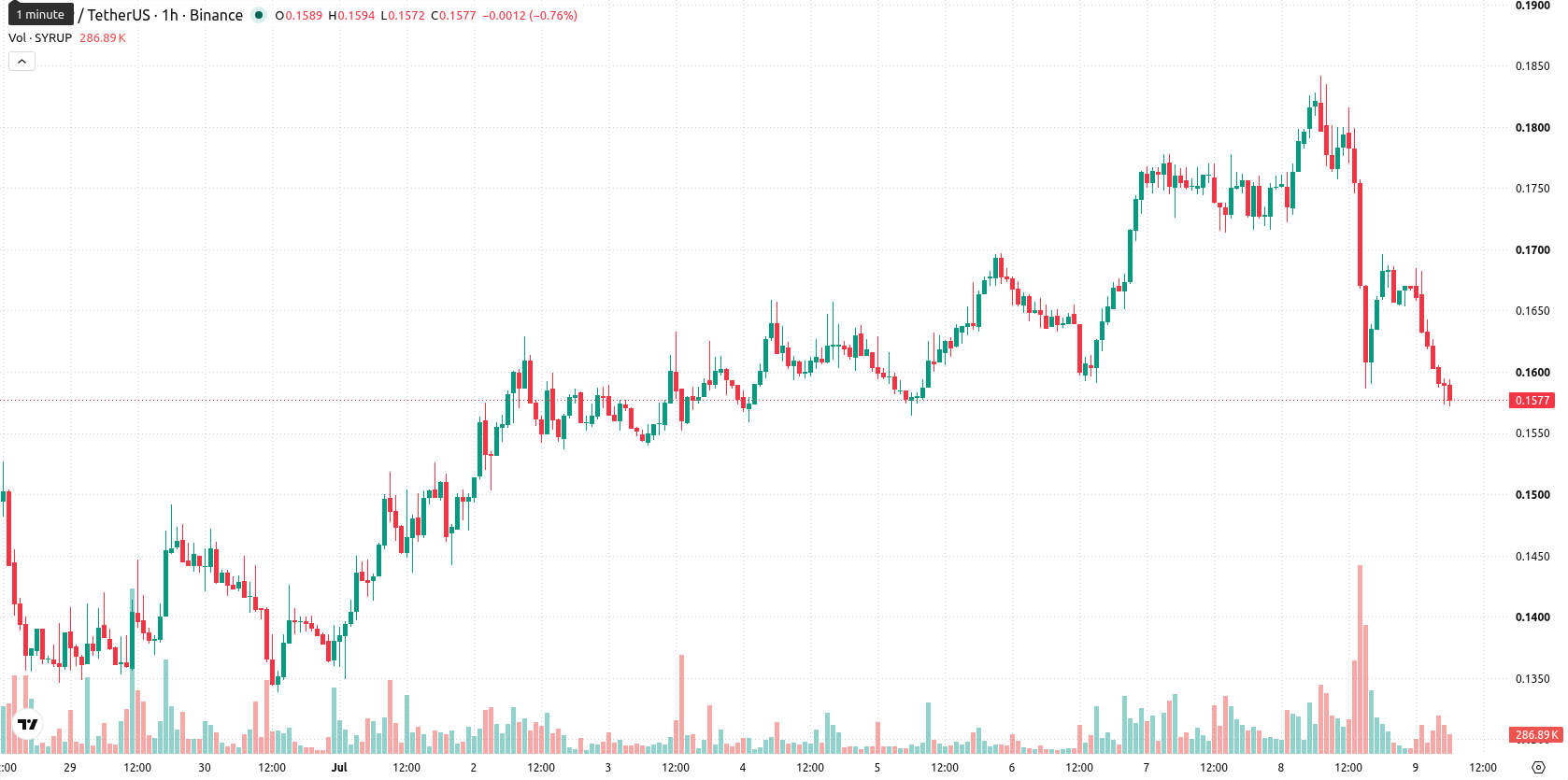 Maple Finance asset chart
