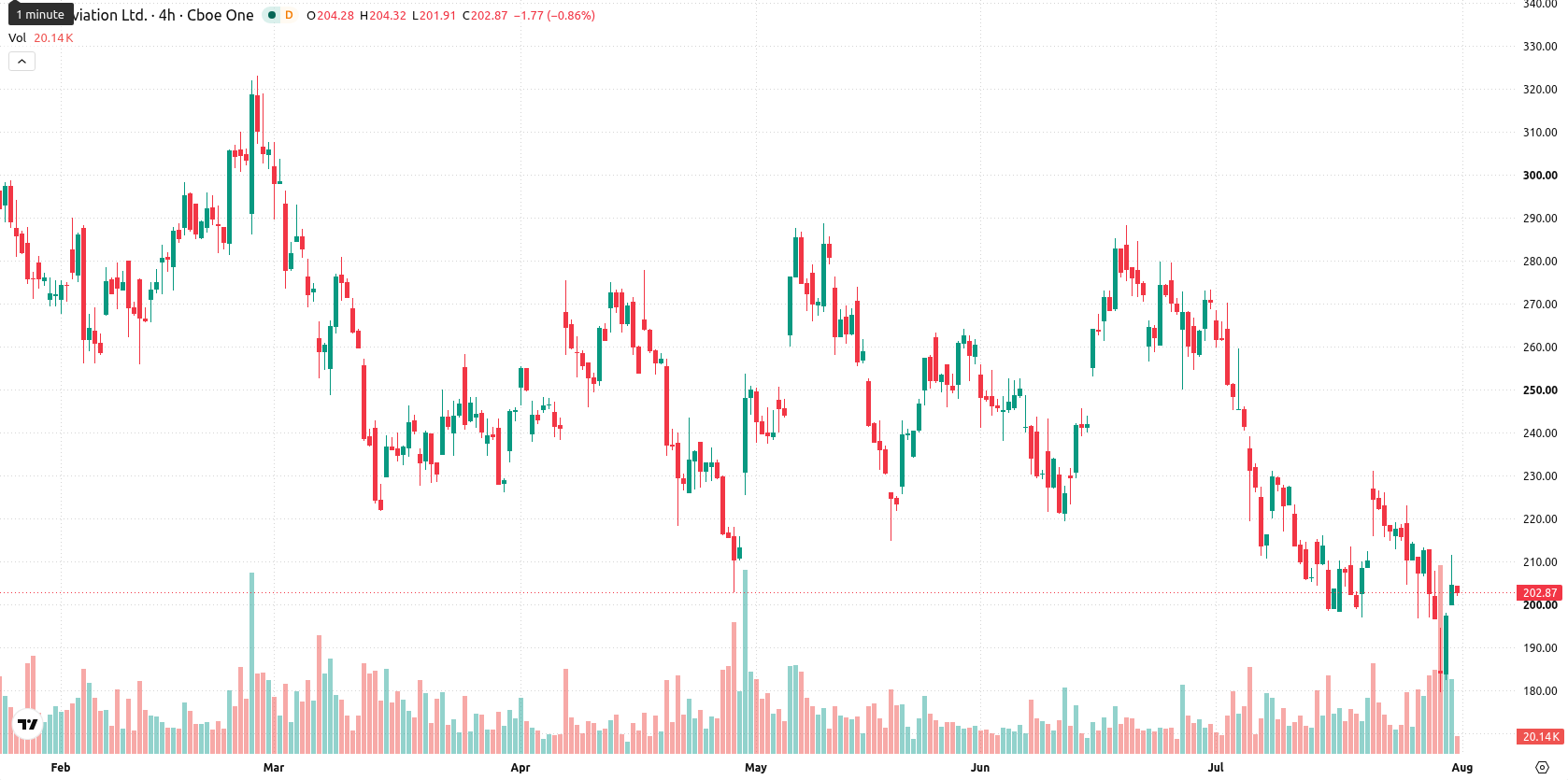 FTAI Aviation Ltd asset chart