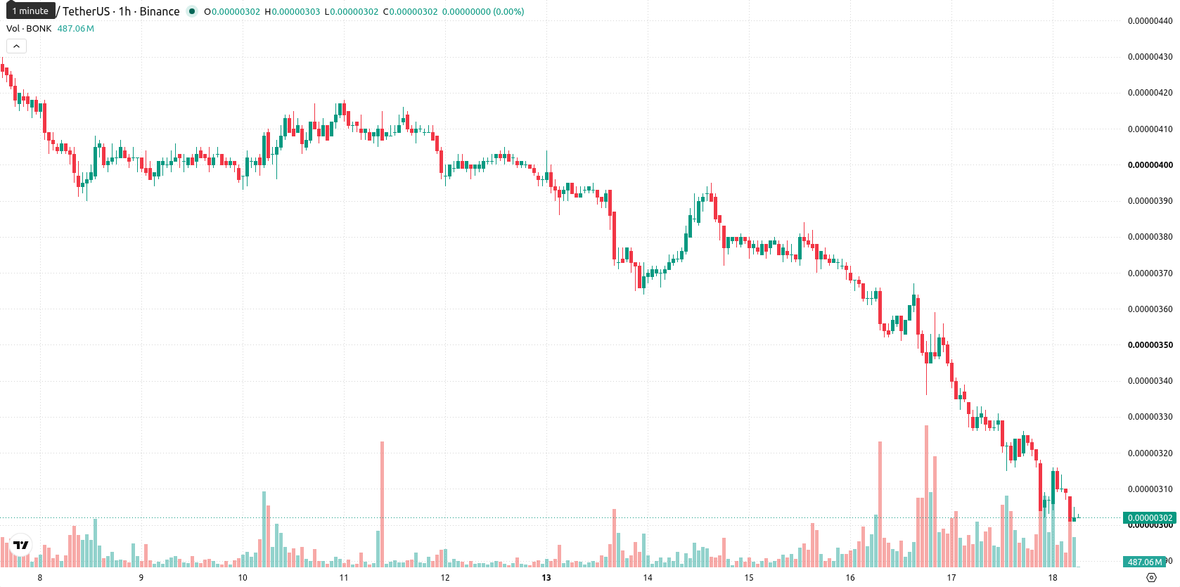 Bonk asset chart