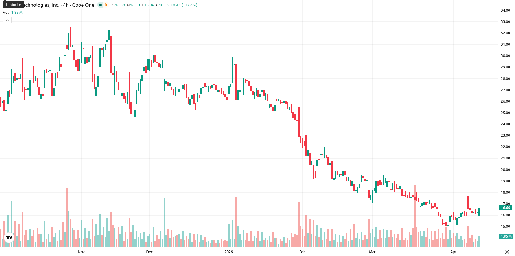 SoFi Technologies asset chart