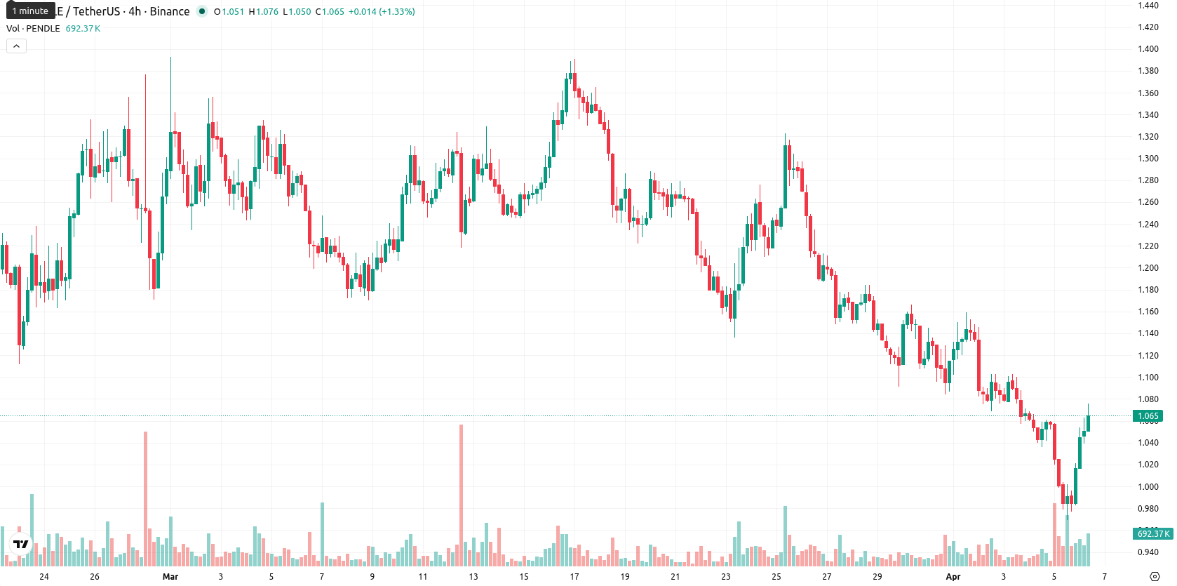 Pendle asset chart