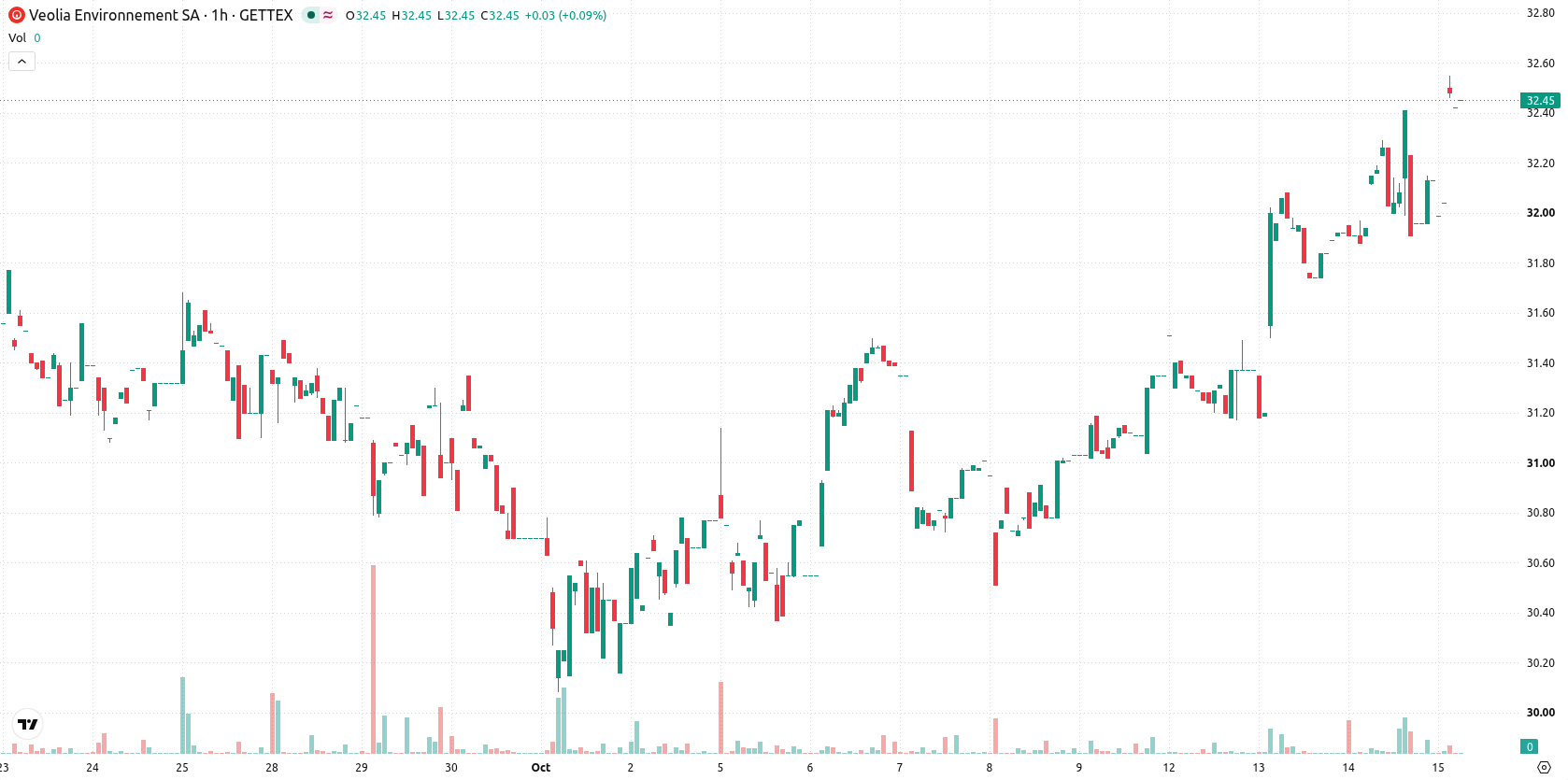 Veolia Environnement SA asset chart