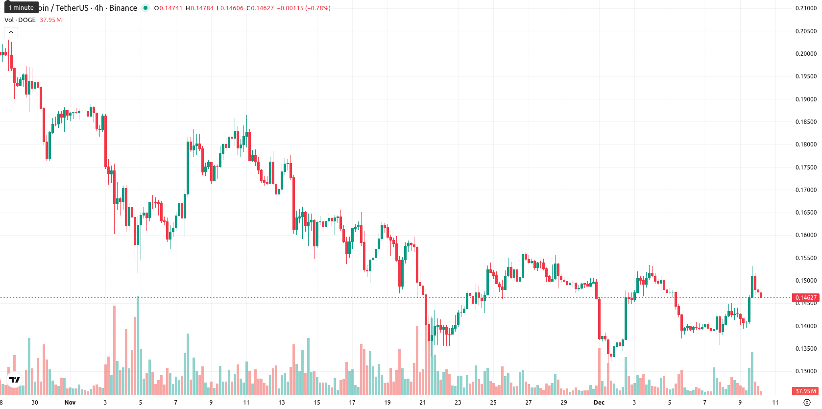 Dogecoin asset chart