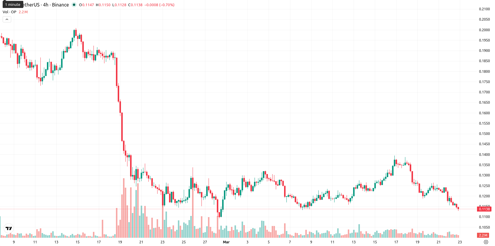 Optimism asset chart