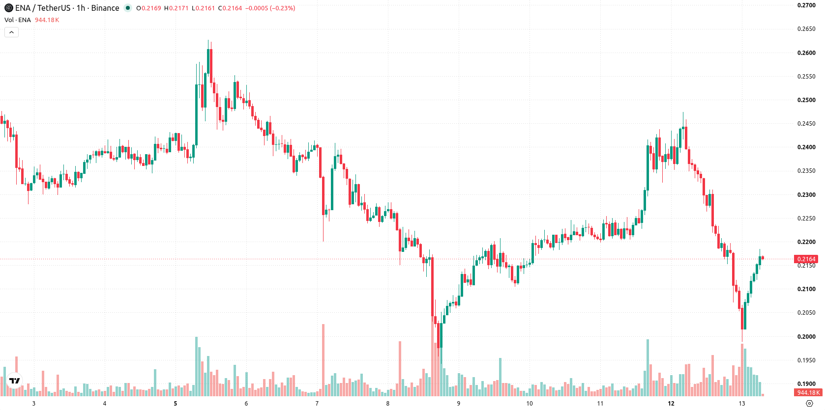 Ethena asset chart