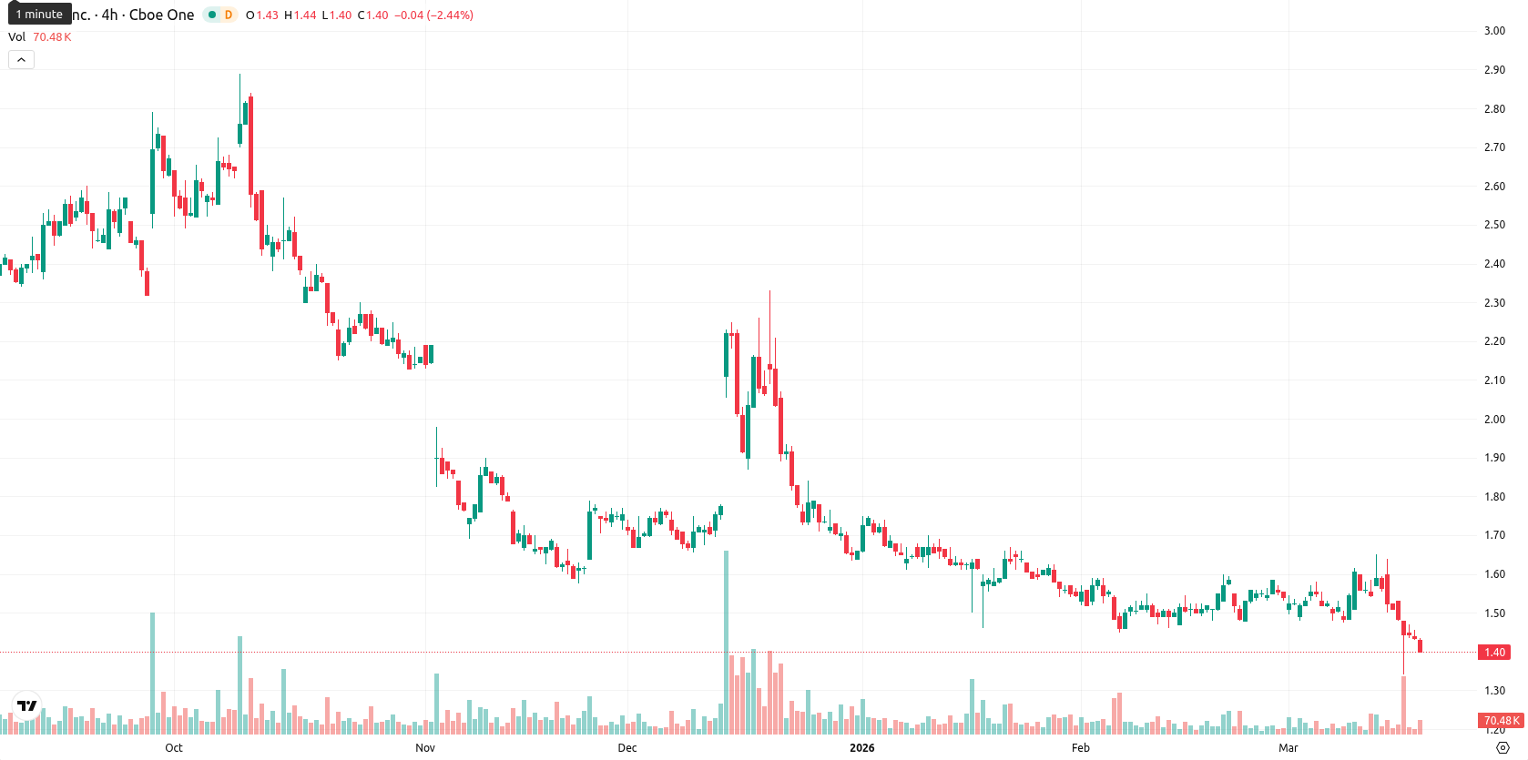 SNDL Inc. asset chart