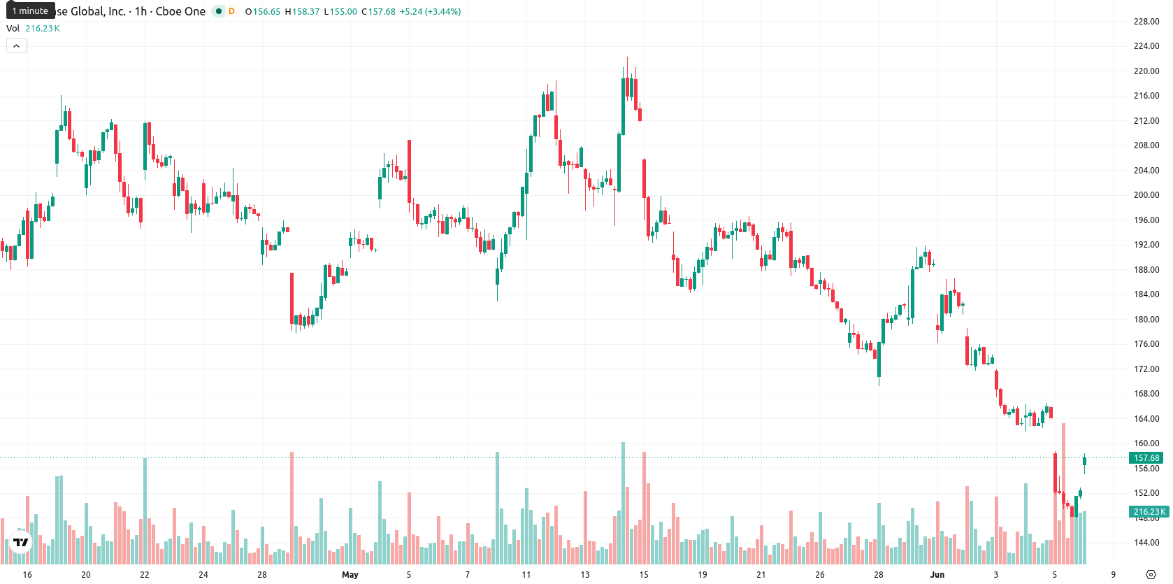 Coinbase asset chart
