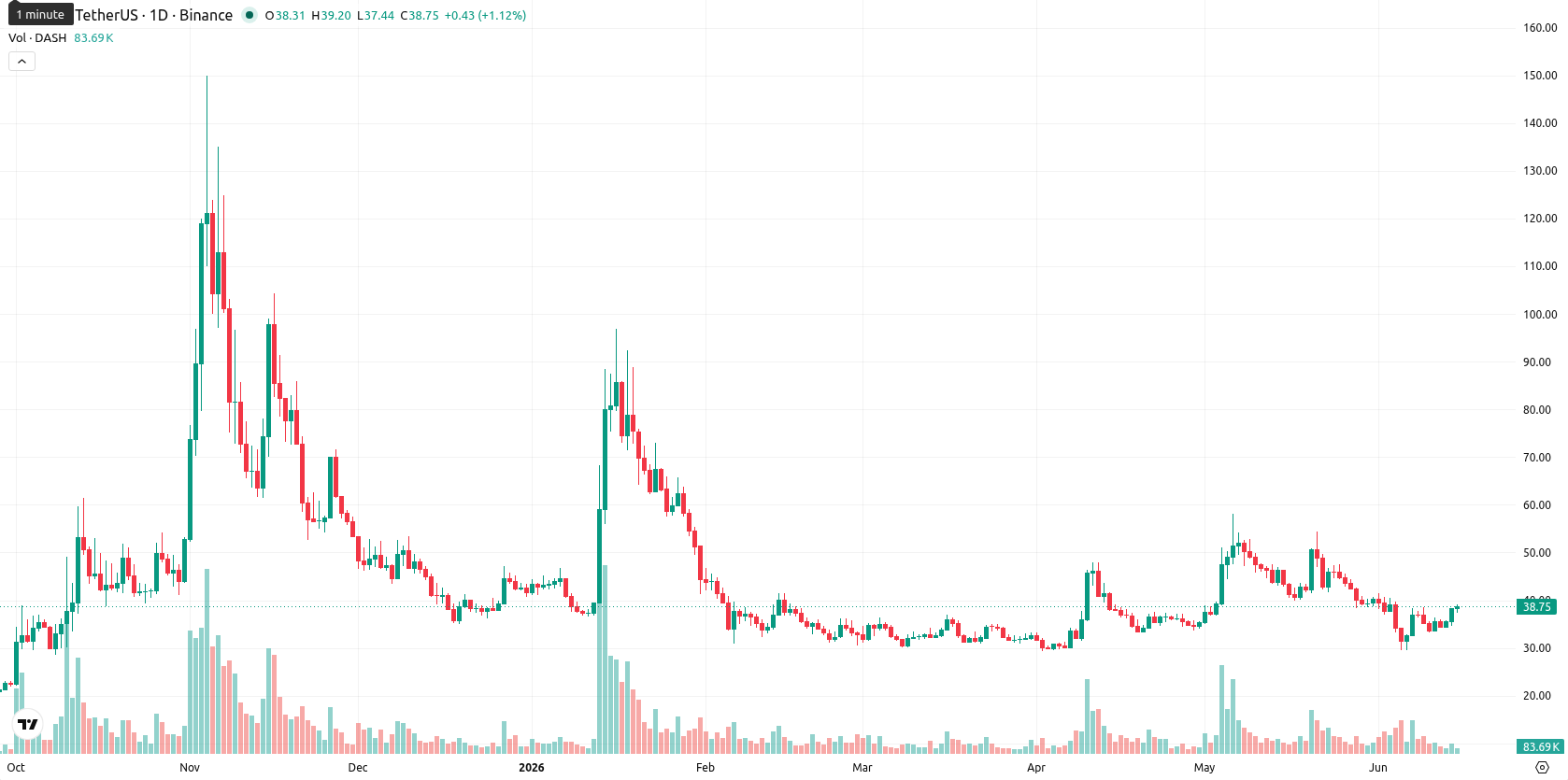 Dash asset chart