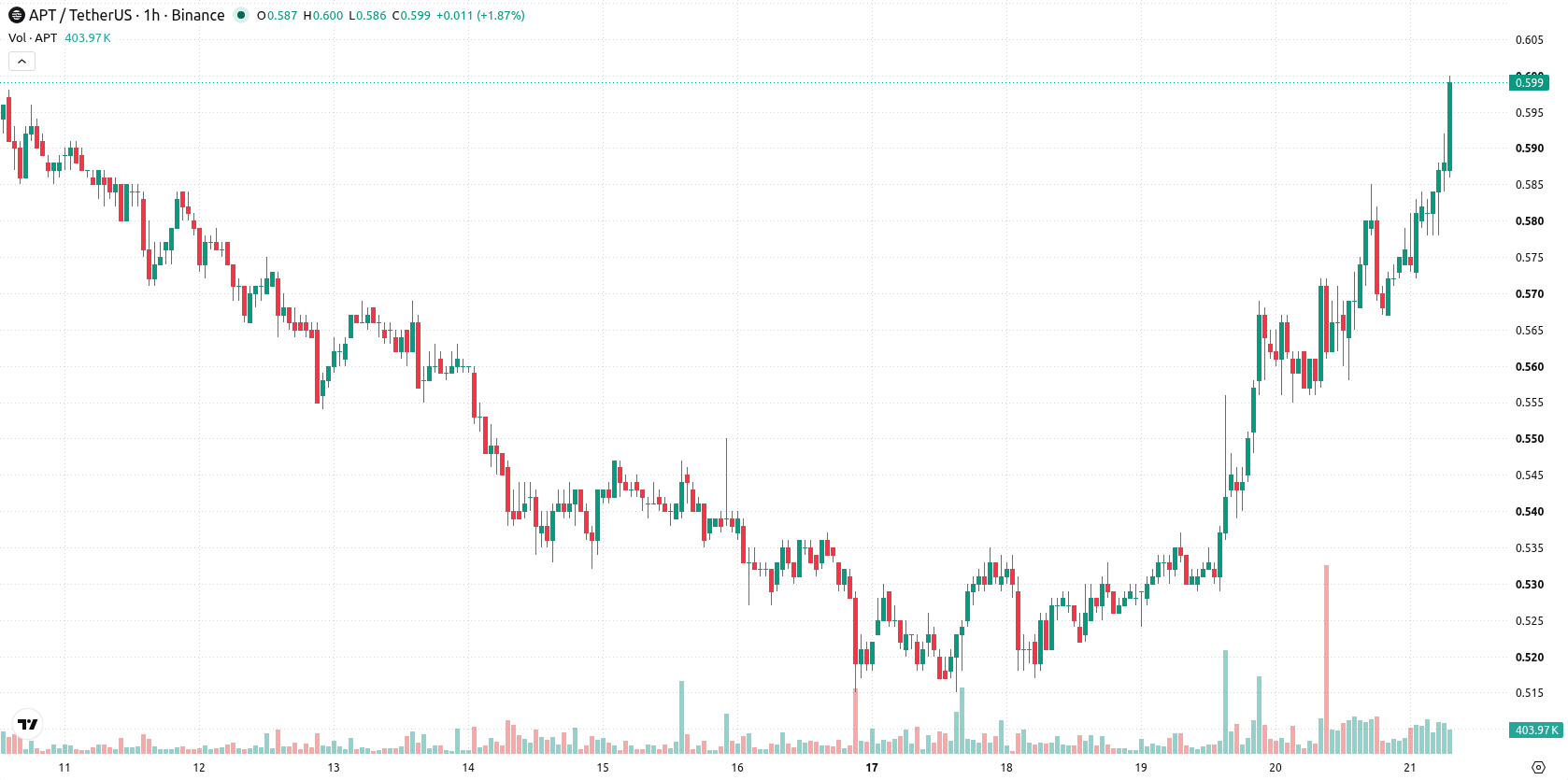 Aptos asset chart