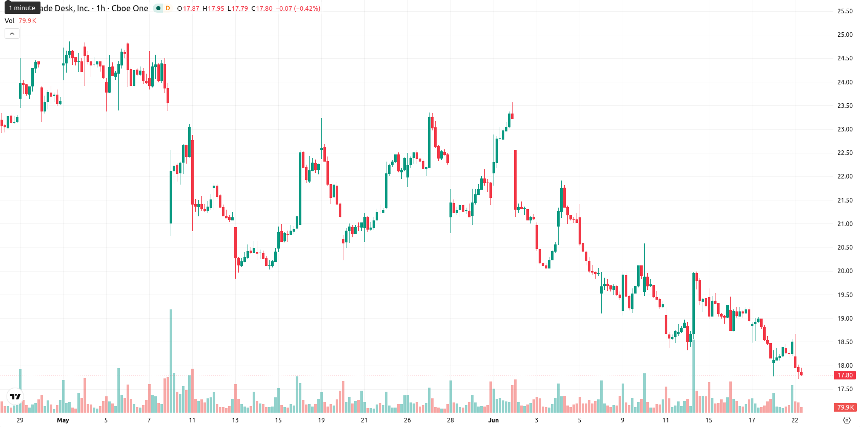 The Trade Desk Inc. asset chart