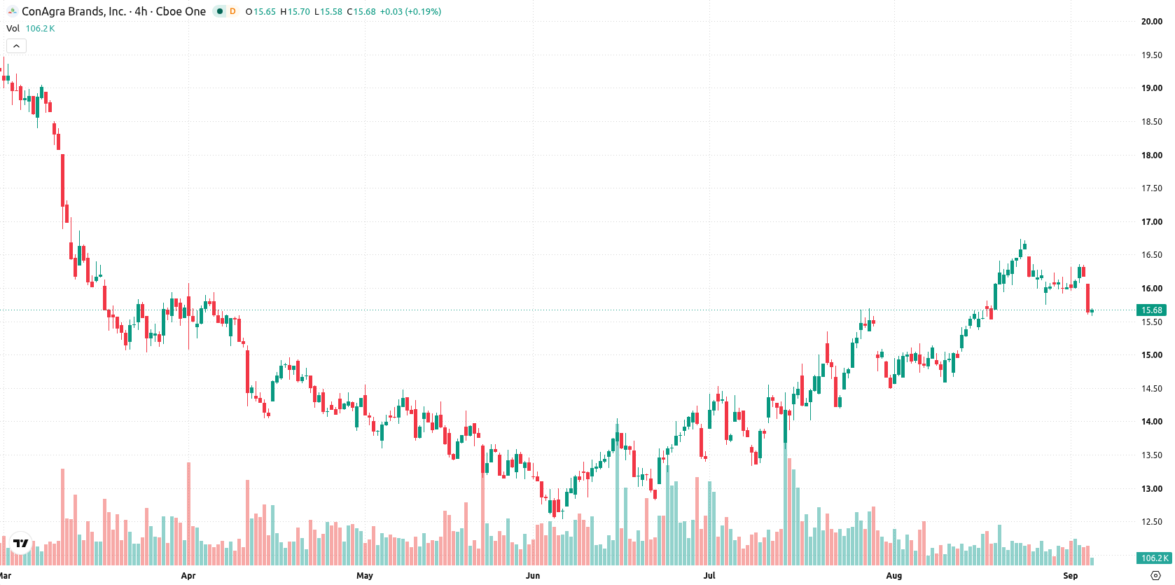 Conagra Brands asset chart