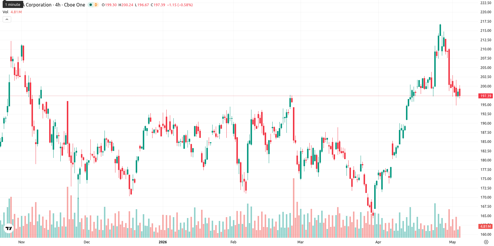 Nvidia Corp asset chart