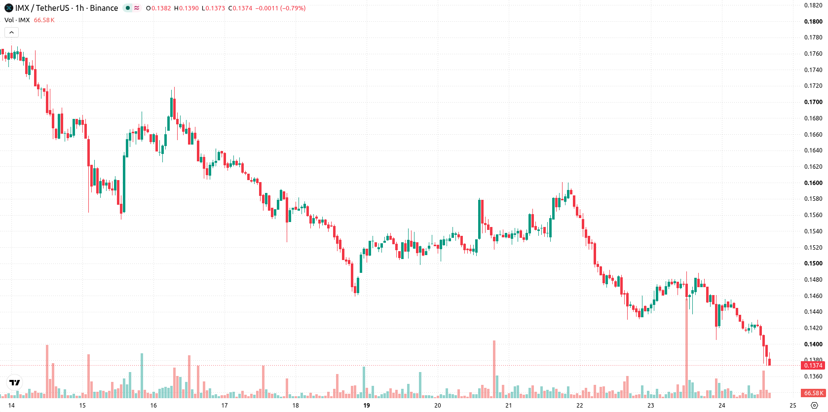 Immutable asset chart