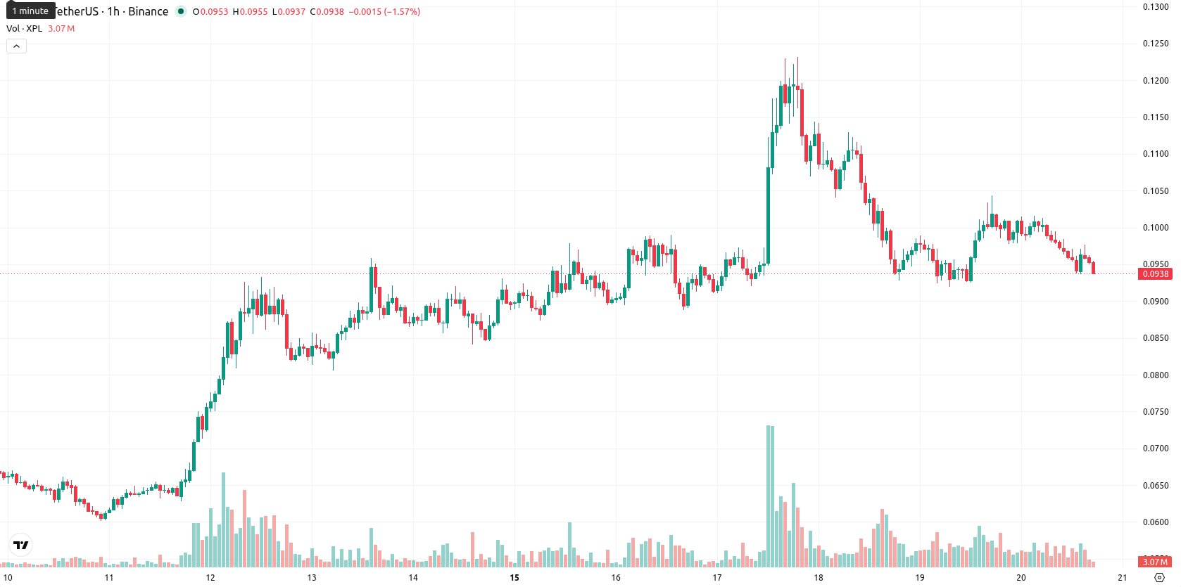 Plasma asset chart