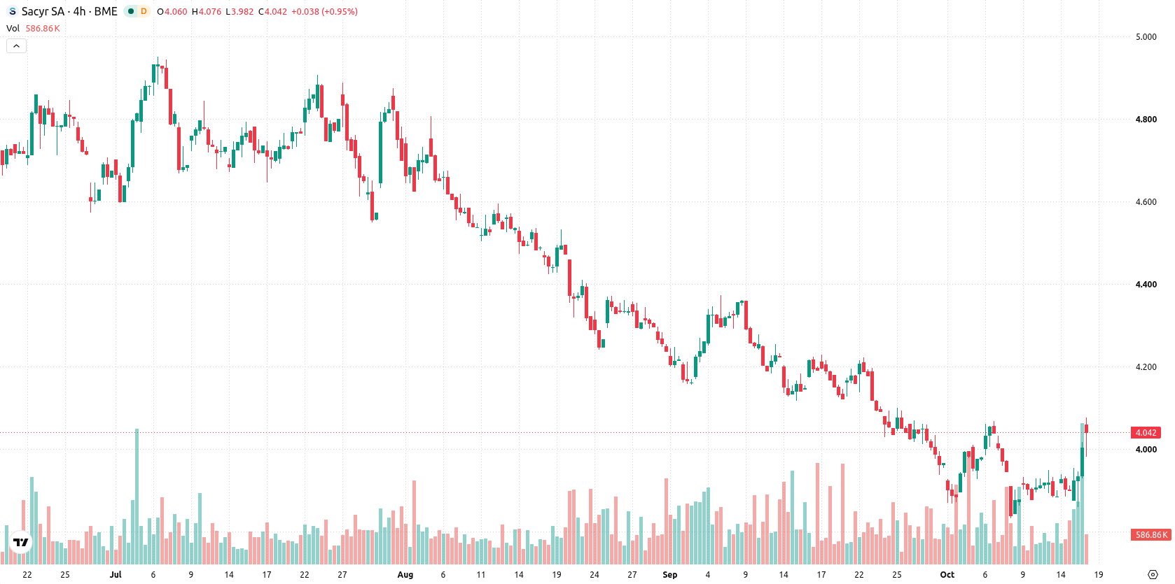 Sacyr asset chart