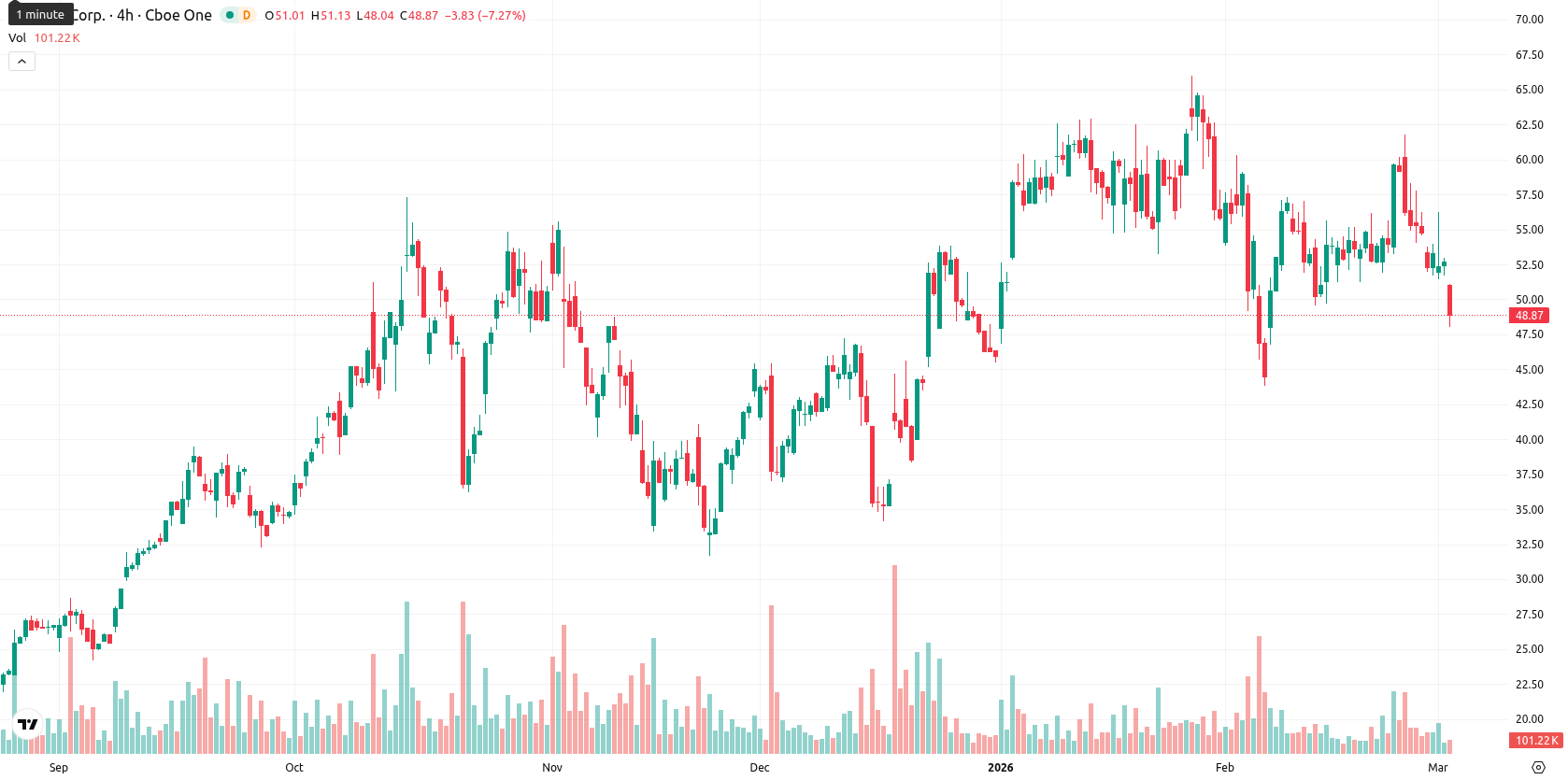 Hut 8 Corp asset chart