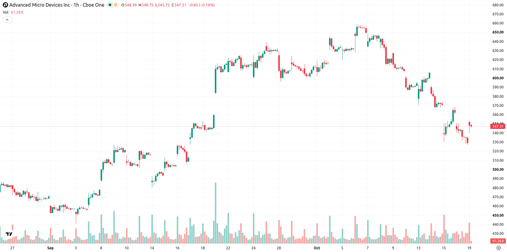 Advanced Micro Devices asset chart