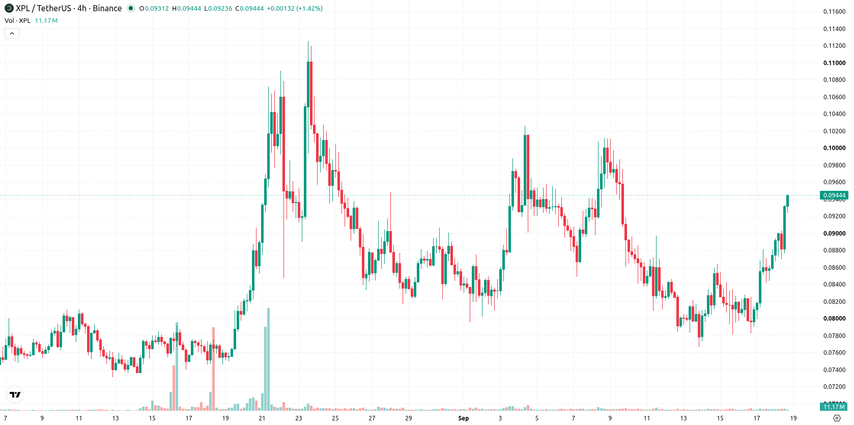 Plasma asset chart