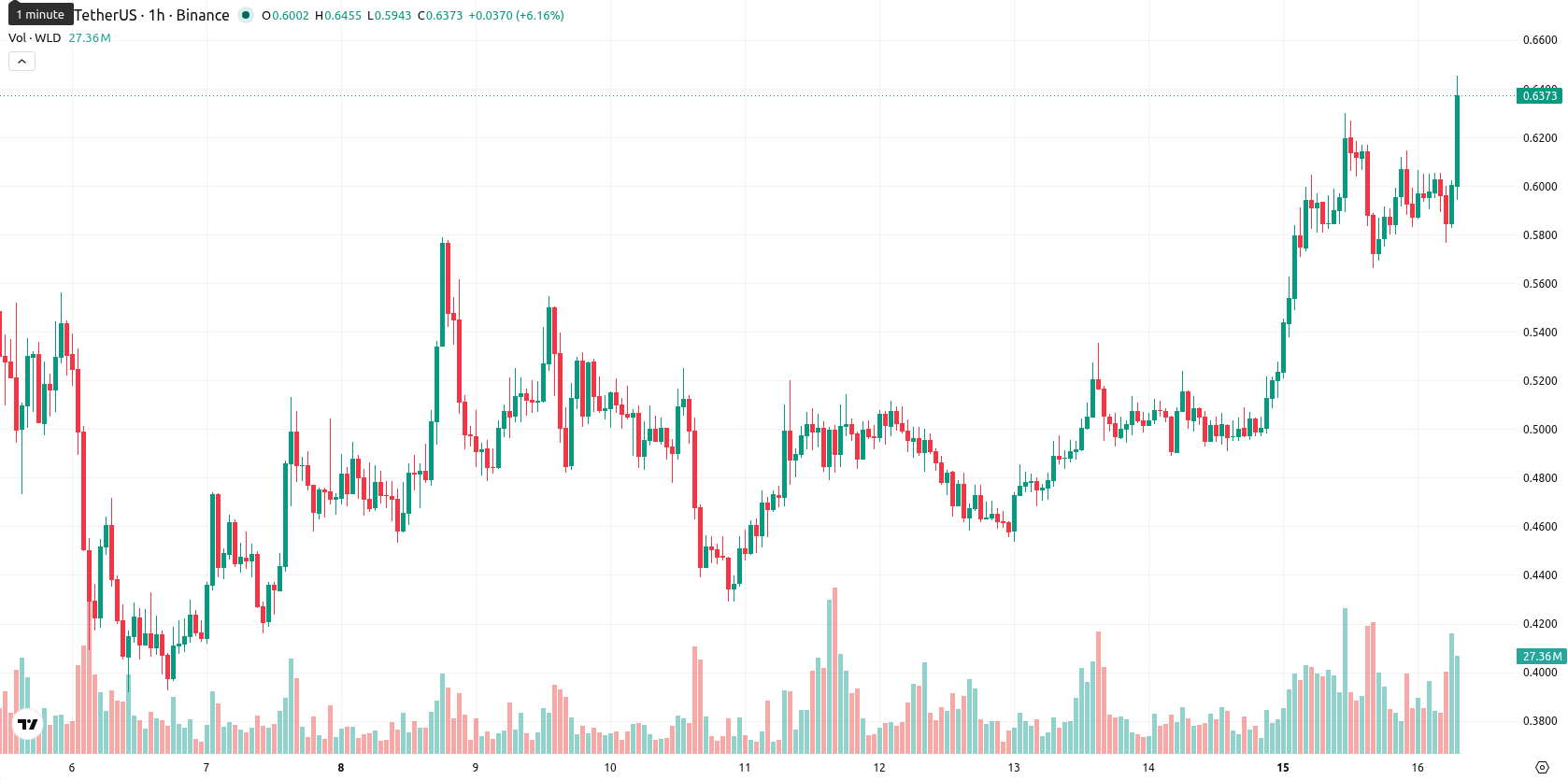 Worldcoin asset chart