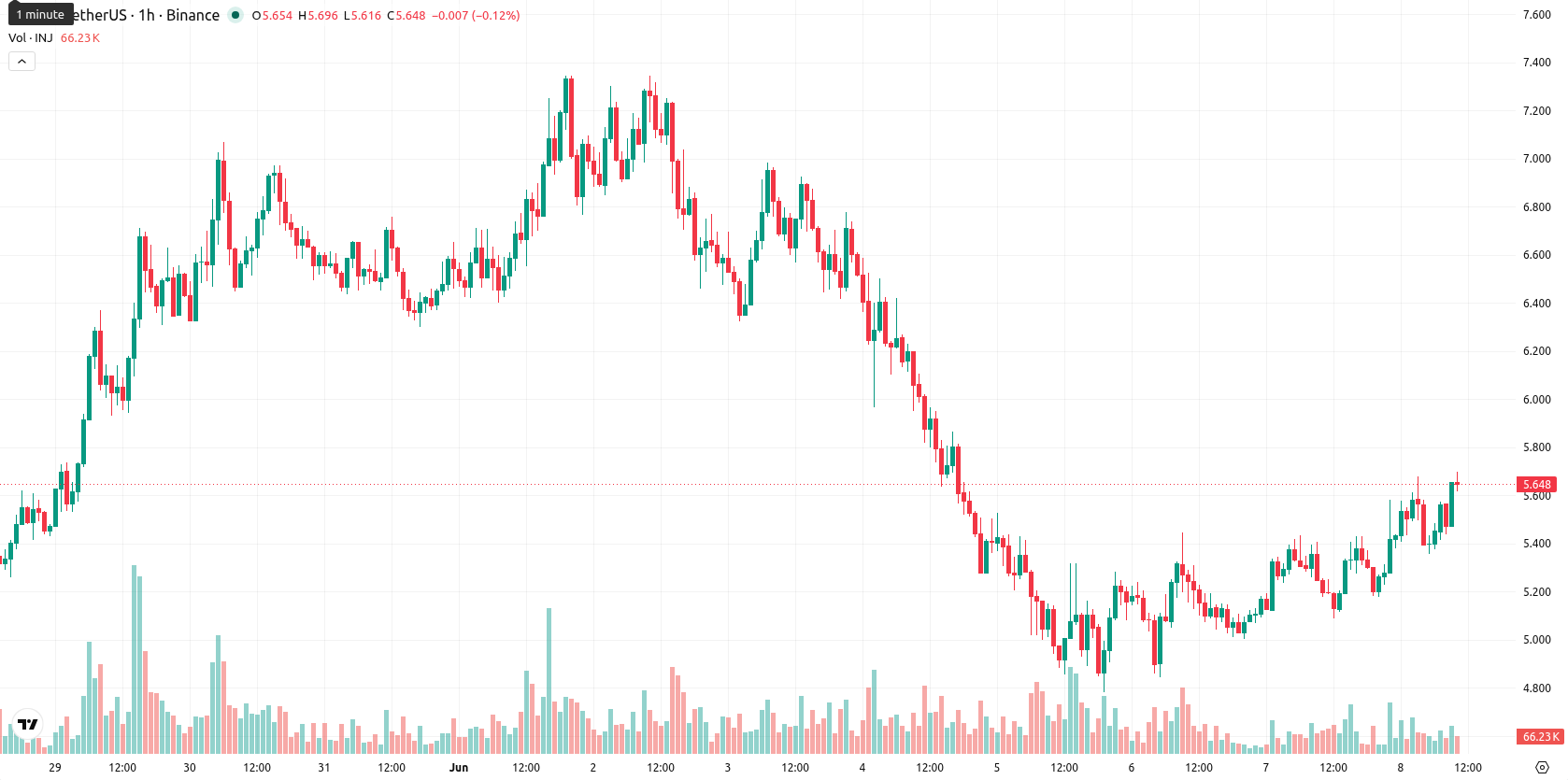 Injective asset chart